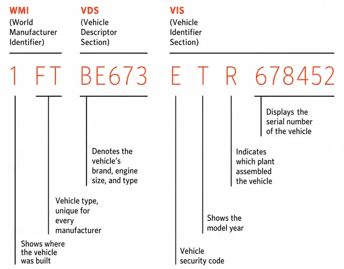 
        VIN structure diagram. The first three characters are the World Manufacturer Identifier (WMI),
        identifying where the vehicle was built, the manufacturer, and vehicle type; the next five characters are
        the Vehicle Descriptor Section (VDS), identifying the brand, engine size, and vehicle type; and the final
        nine characters are the Vehicle Identifier Section (VIS), identifying the model year, assembly plant,
        security code, and vehicle serial number.