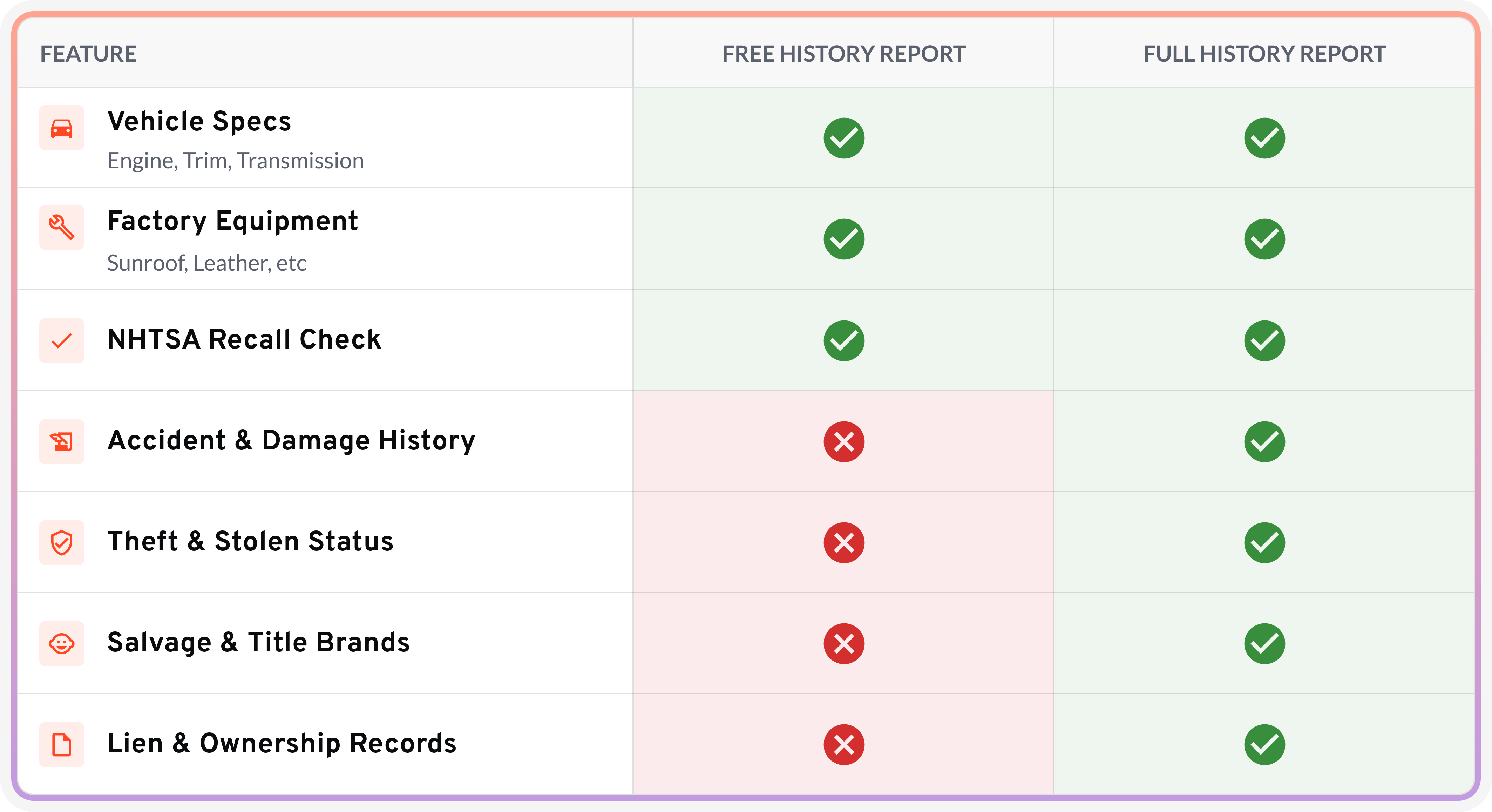 What does the Free Check cover?
